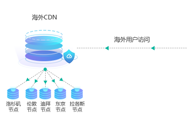 外貿(mào)網(wǎng)站海外cdn