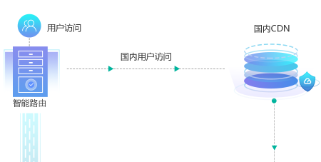 網(wǎng)站建設cdn