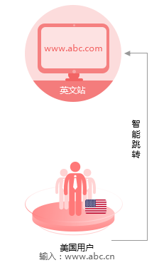 英文外貿(mào)網(wǎng)站建設