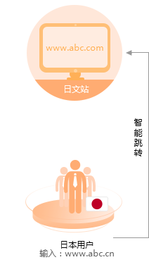 日語外貿(mào)網(wǎng)站建設